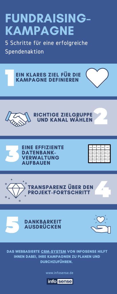 Infografik über die 5 Schritte der Organisation einer Spendenaktion. 1. Ein klares Ziel für die Kampagne wählen. 2. Richtige Zielgruppe und Kanal wählen. 3. Eine effiziente Datenbank-Verwaltung aufbauen. 4. Transparenz über den Projekt-Fortschritt 5. Dankbarkeit ausdrücken.